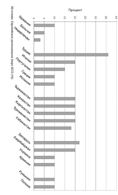 Рис. 5. Распространенность зоба среди детей в возрасте 6-11 лет в европейских