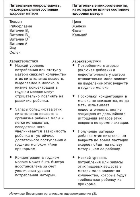 Диета При Грудном Вскармливании По Месяцам