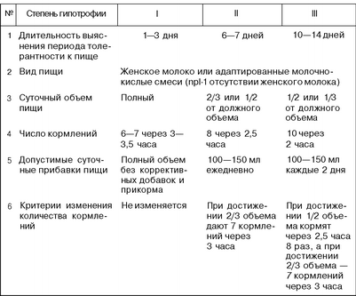 Гипотрофия 2 Степени Диета