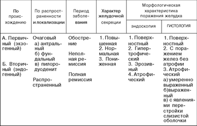 Реферат: Классификация гастритов. Новая классификация хронического гастрита