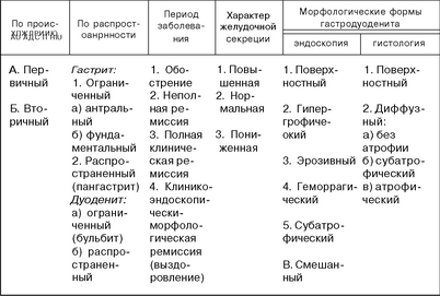 Хронический Гастродуоденит Диета При Обострении