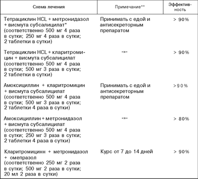 Лечение Дуоденита Препараты Схема Лечения И Диета