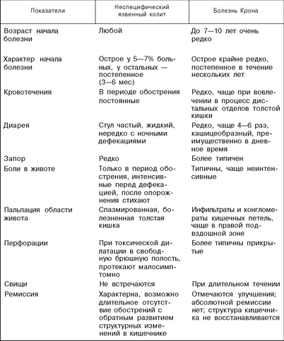 Диета При Энтеритах И Колитах