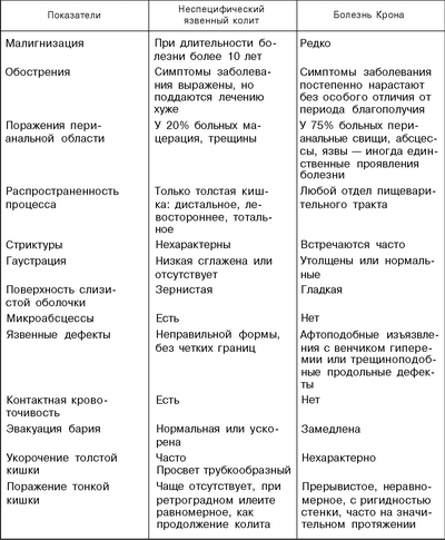 Диета При Обострении Крона